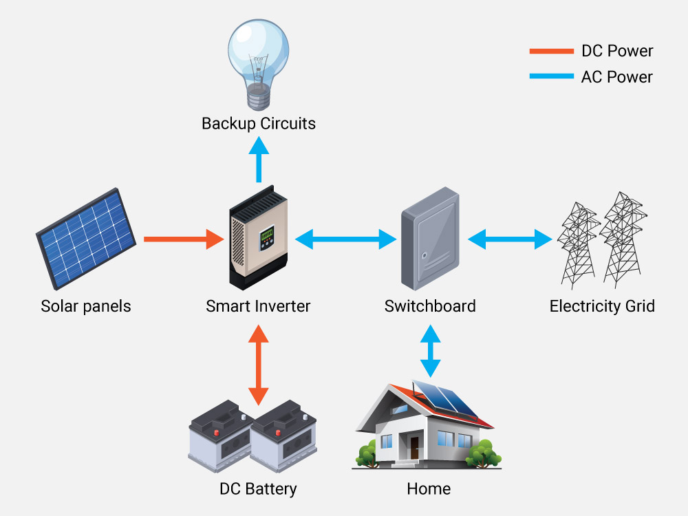 Will smart grids work with solar - and save you money?
