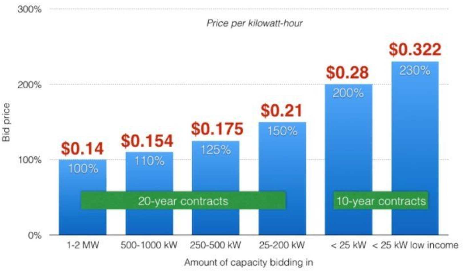 Massachusetts' SMART Solar Incentive Program Stands Out