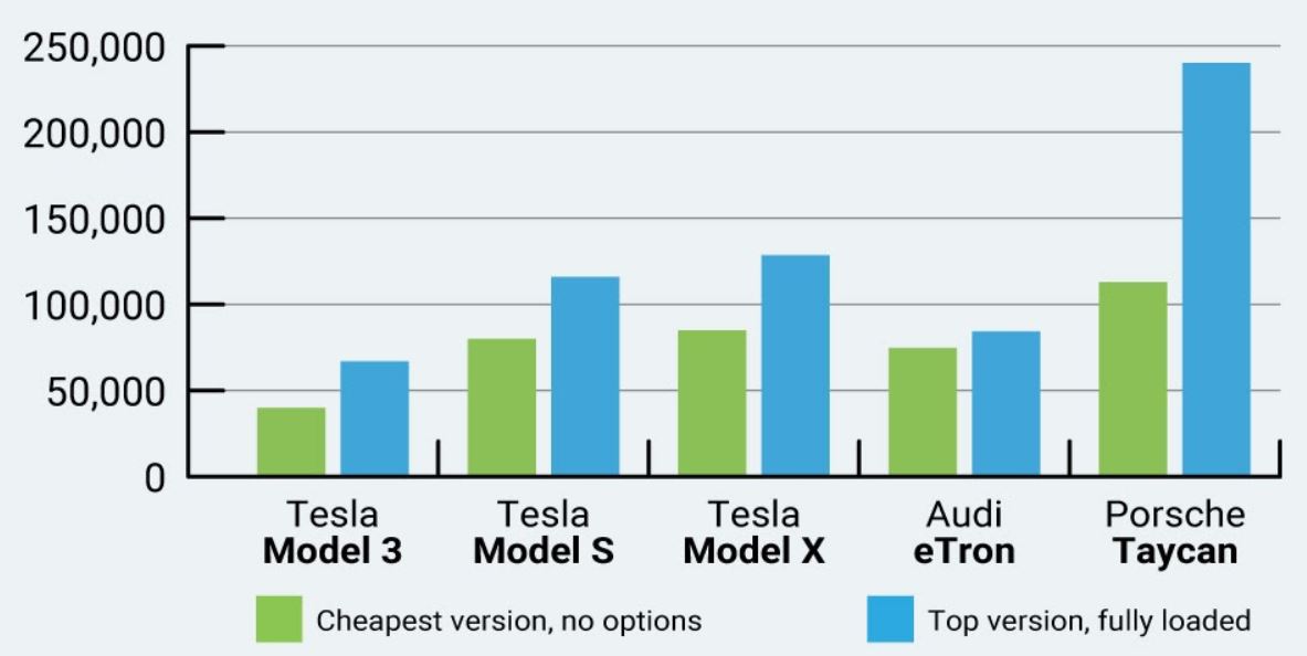 How much does a Tesla cost? All Tesla models & prices in 2020