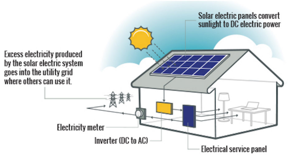 Home solar power system calculator