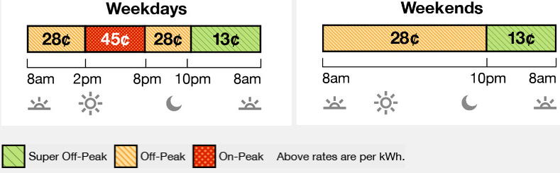 California's NEM 2 net metering and time of use electric rates